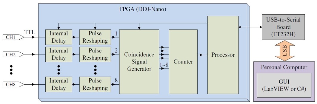 Single Photons Coincidence Detector​