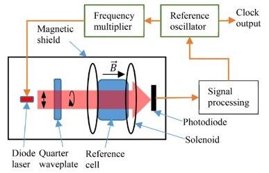 Chip-scale Vapor-cell Atomic Microwave Clock​