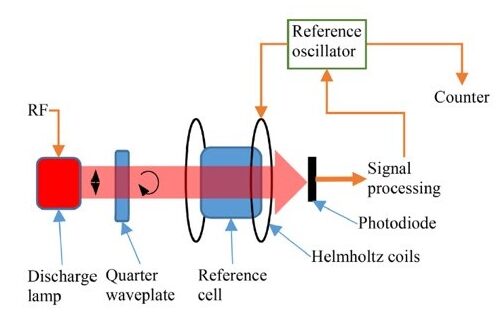Vapor-Cell Atomic Magnetometer​